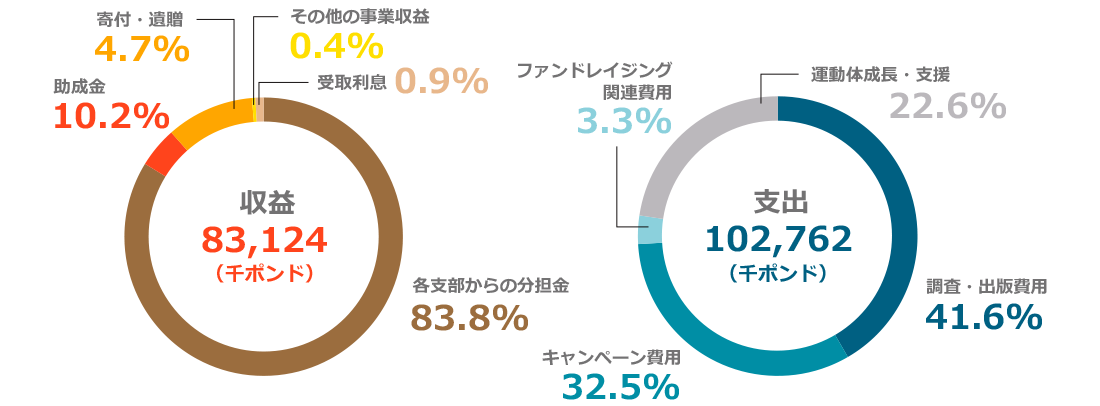 アムネスティ国際事務局の財政