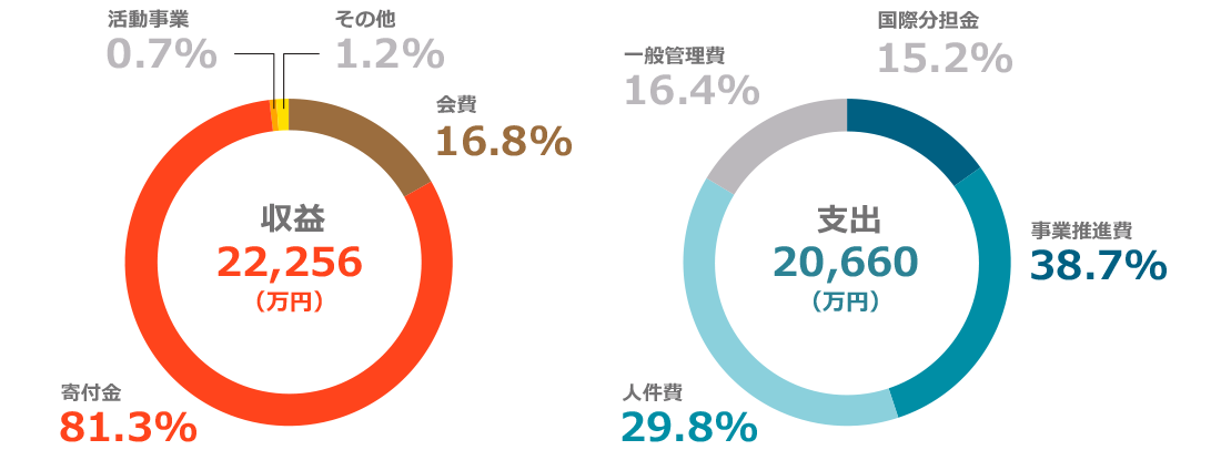 アムネスティ日本支部の財政